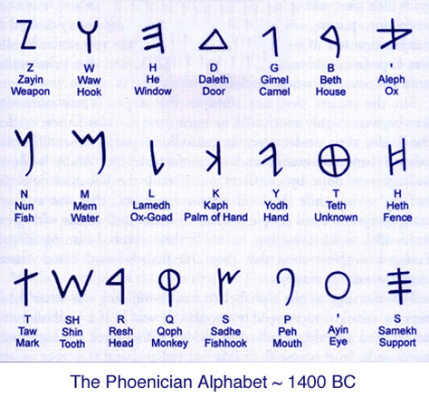 alphabets with pictures. Phoenician alphabet